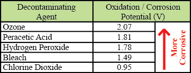 Chlorine Dioxide Material Compatibility